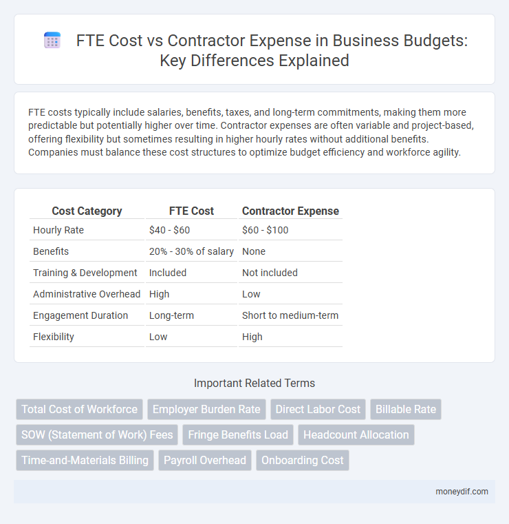 FTE Cost vs Contractor Expense in Business Budgets: Key Differences Explained