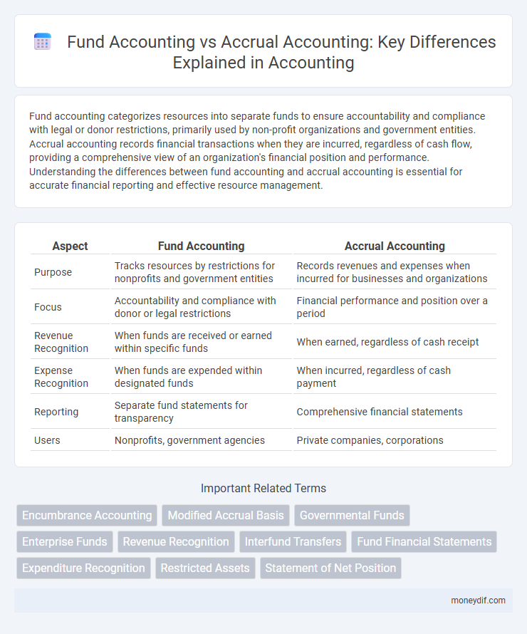 Fund Accounting vs Accrual Accounting: Key Differences Explained in Accounting