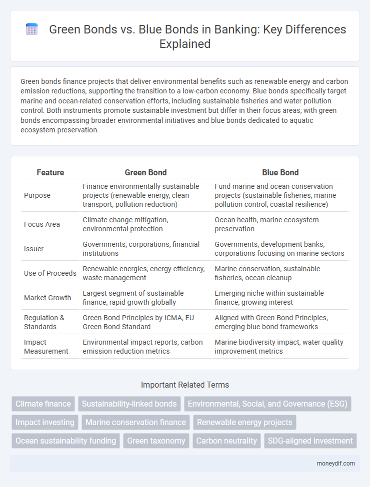 Green Bonds vs. Blue Bonds in Banking: Key Differences Explained