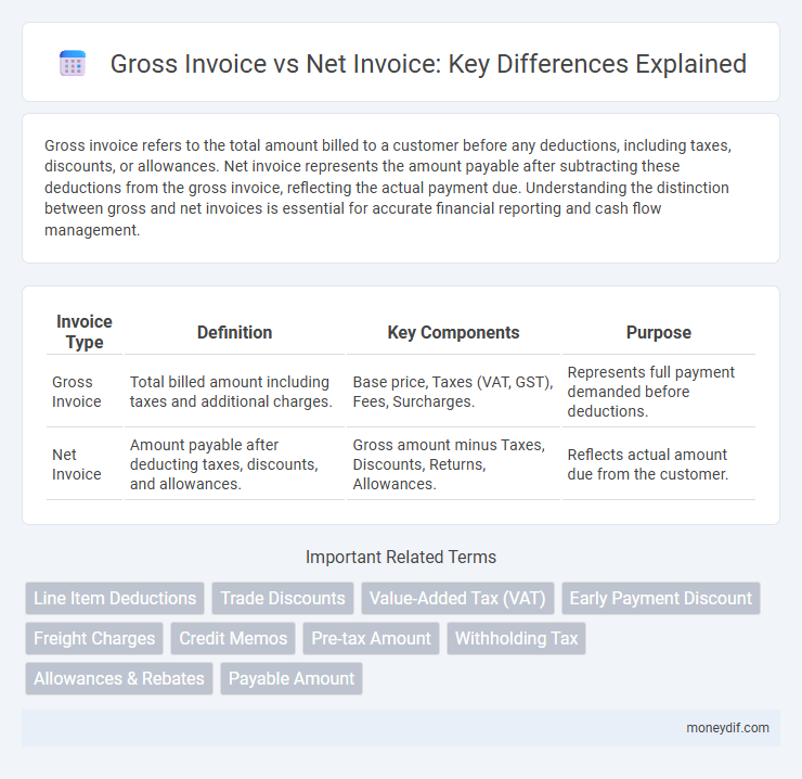 Gross Invoice vs Net Invoice: Key Differences Explained