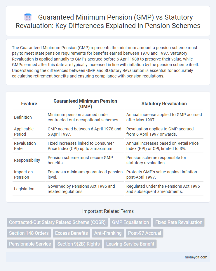 Guaranteed Minimum Pension (GMP) vs Statutory Revaluation: Key Differences Explained in Pension Schemes
