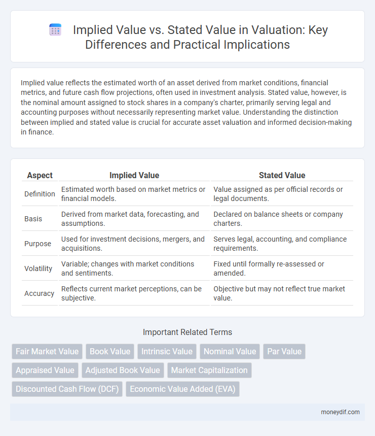 Implied Value vs. Stated Value in Valuation: Key Differences and Practical Implications