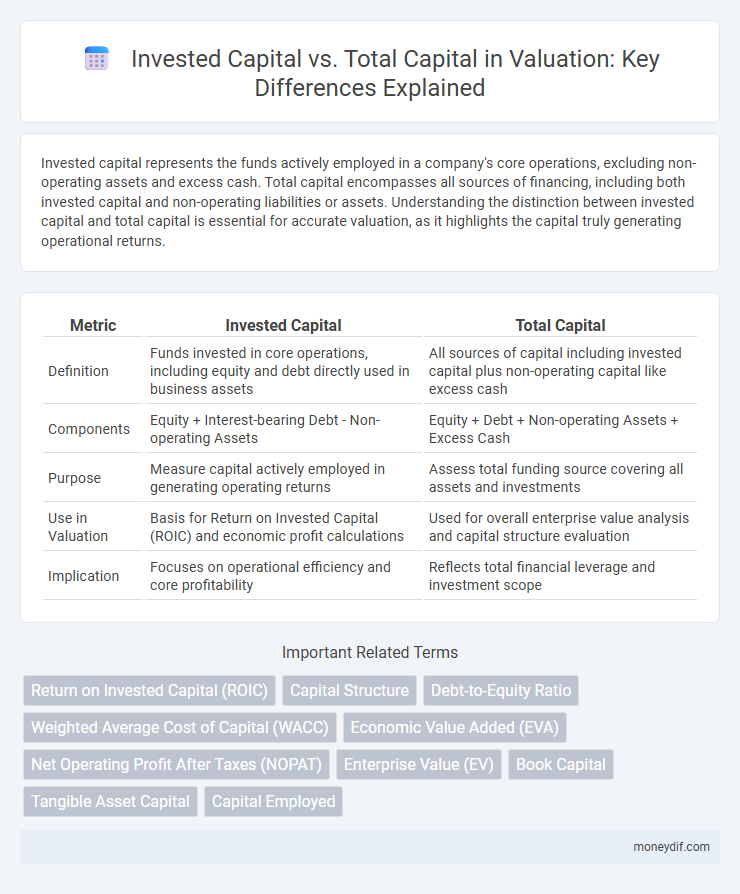 Invested Capital vs. Total Capital in Valuation: Key Differences Explained