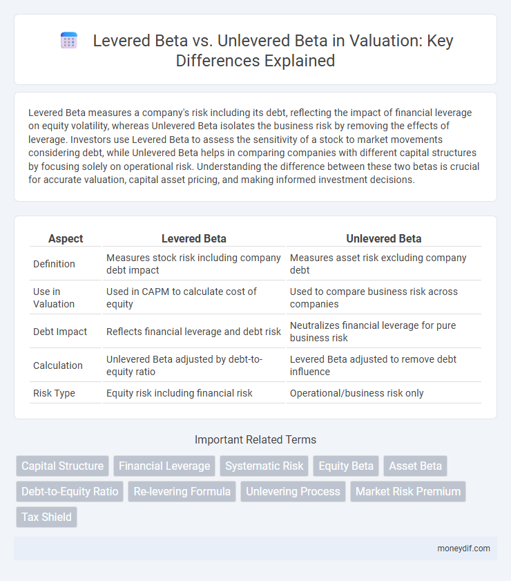 Levered Beta vs. Unlevered Beta in Valuation: Key Differences Explained