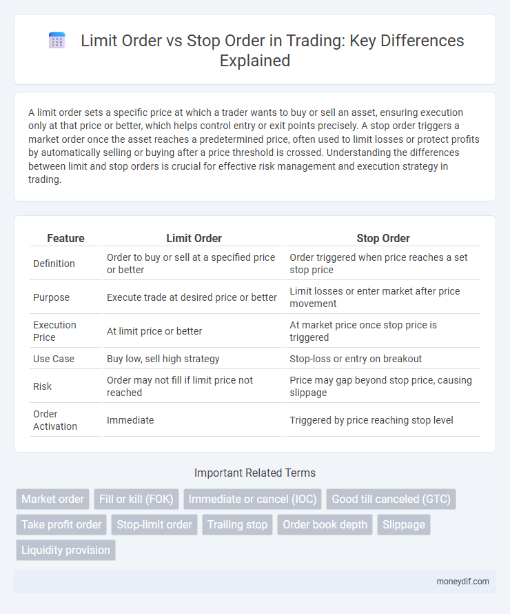 Limit Order vs Stop Order in Trading: Key Differences Explained