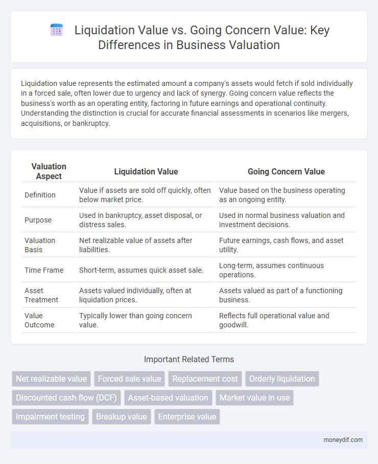 Liquidation Value vs. Going Concern Value: Key Differences in Business Valuation
