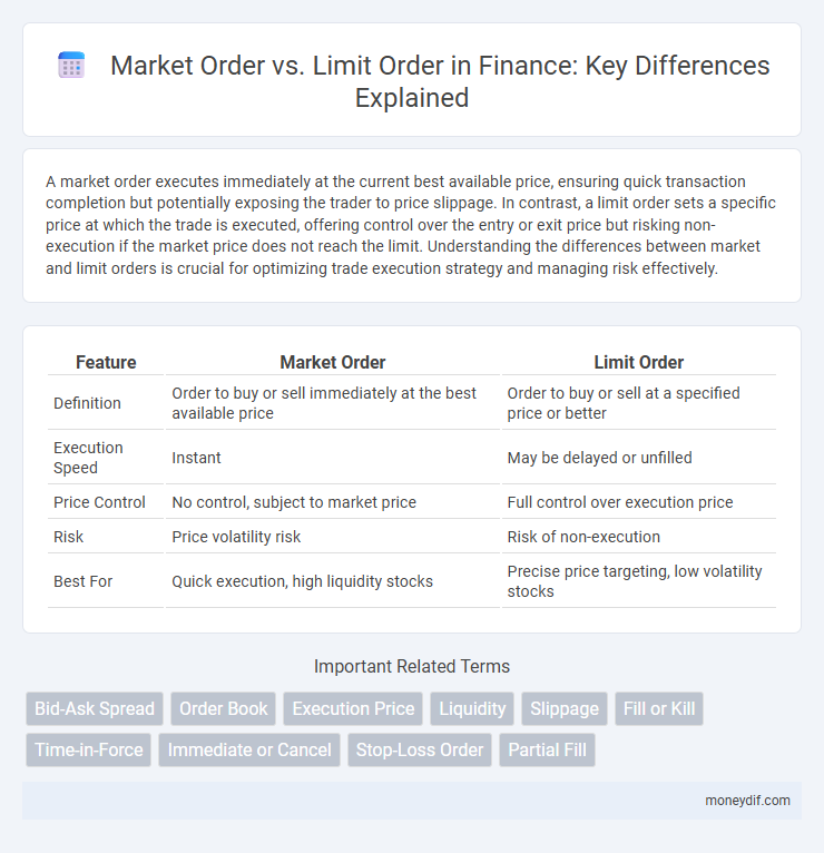 Market Order vs. Limit Order in Finance: Key Differences Explained