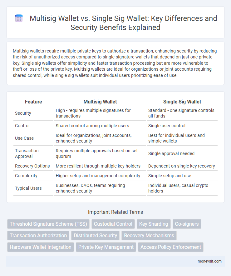 Multisig Wallet vs. Single Sig Wallet: Key Differences and Security Benefits Explained