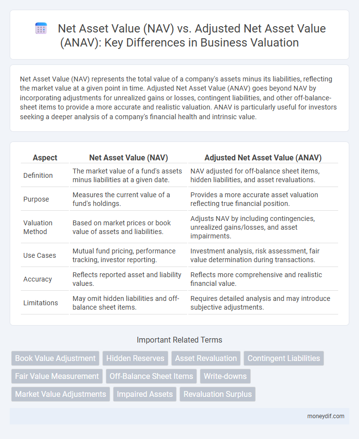 Net Asset Value (NAV) vs. Adjusted Net Asset Value (ANAV): Key Differences in Business Valuation