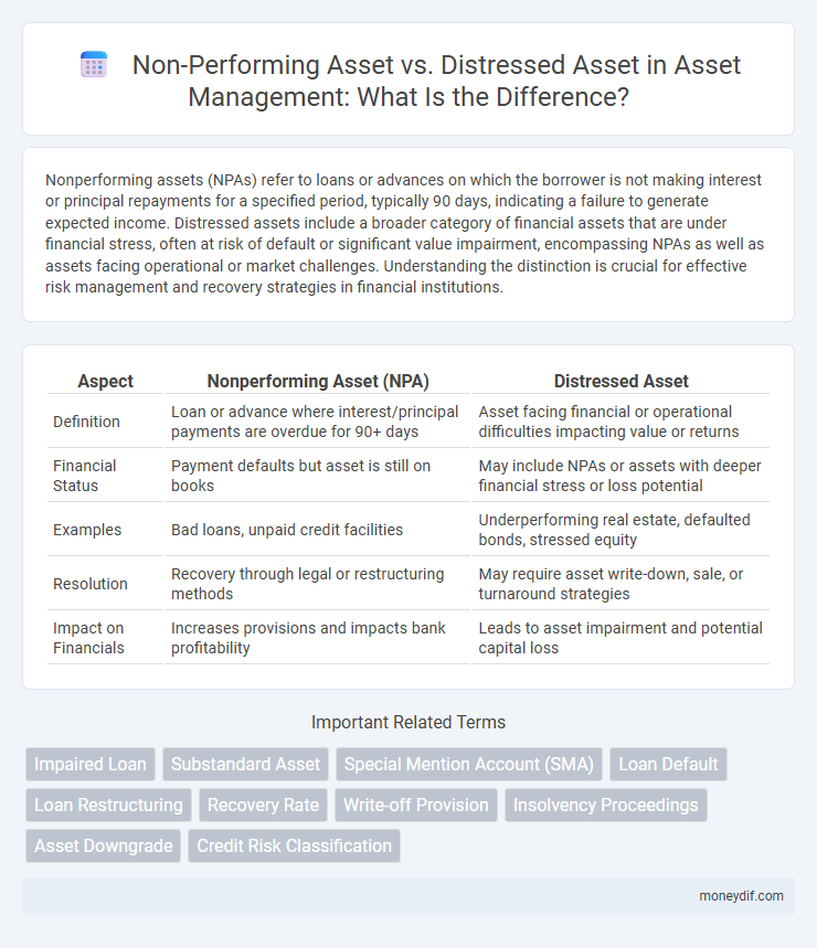 Non-Performing Asset vs. Distressed Asset in Asset Management: What Is the Difference?