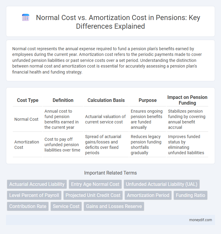 Normal Cost vs. Amortization Cost in Pensions: Key Differences Explained