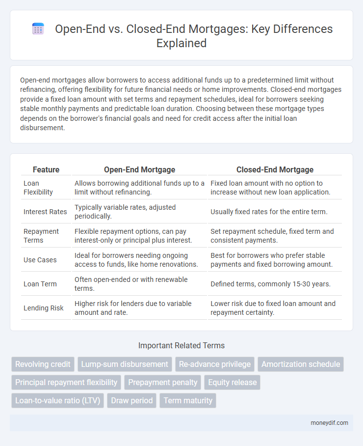 Open-End vs. Closed-End Mortgages: Key Differences Explained