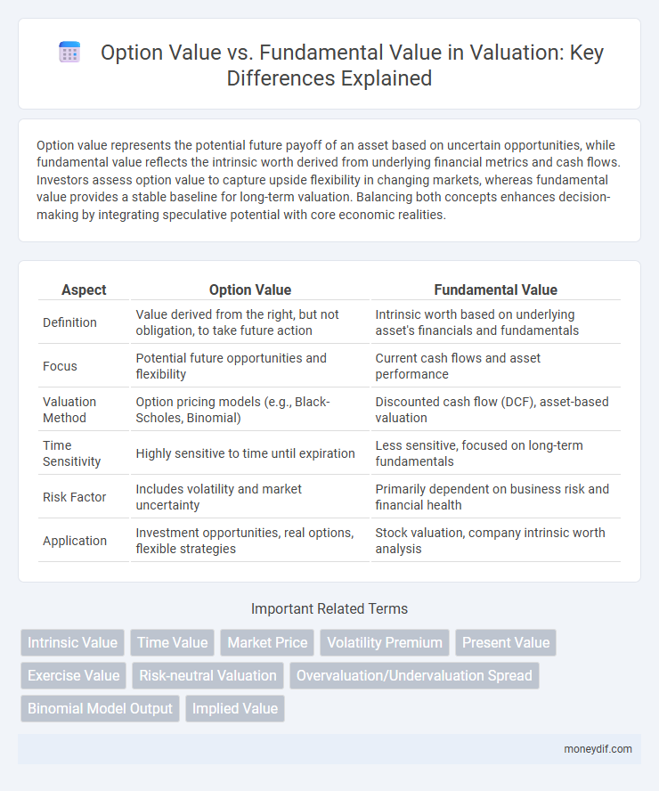 Option Value vs. Fundamental Value in Valuation: Key Differences Explained