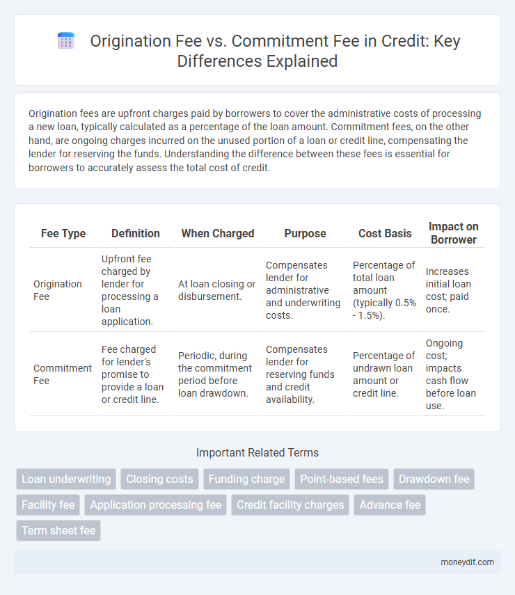 Origination Fee vs. Commitment Fee in Credit: Key Differences Explained