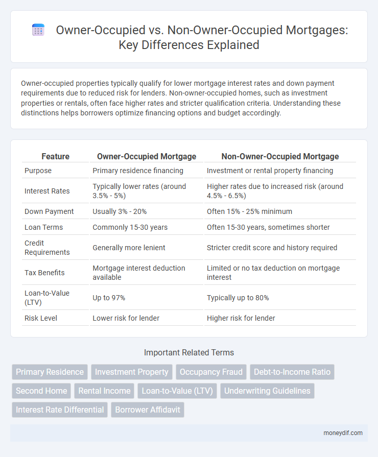 Owner-Occupied vs. Non-Owner-Occupied Mortgages: Key Differences Explained
