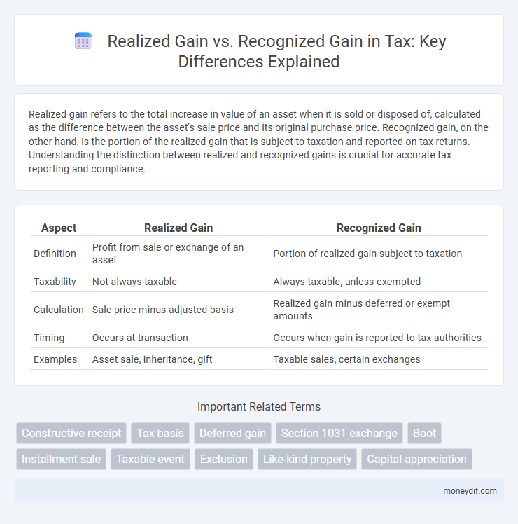Realized Gain vs. Recognized Gain in Tax: Key Differences Explained