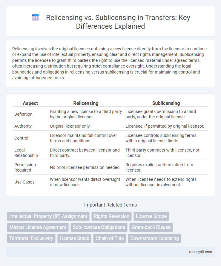 Relicensing vs. Sublicensing in Transfers: Key Differences Explained