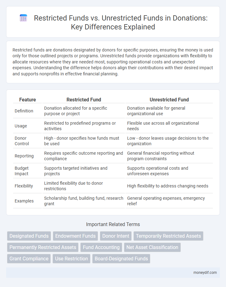 Restricted Funds vs. Unrestricted Funds in Donations: Key Differences Explained