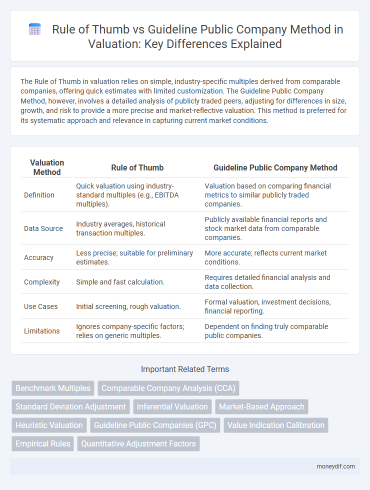 Rule of Thumb vs Guideline Public Company Method in Valuation: Key Differences Explained