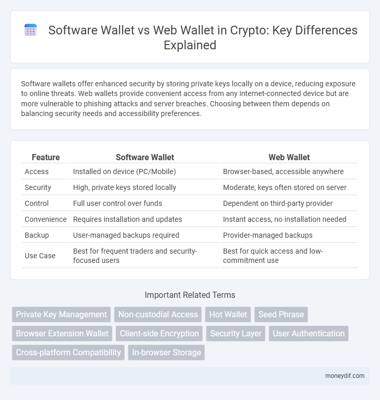 Software Wallet vs Web Wallet in Crypto: Key Differences Explained