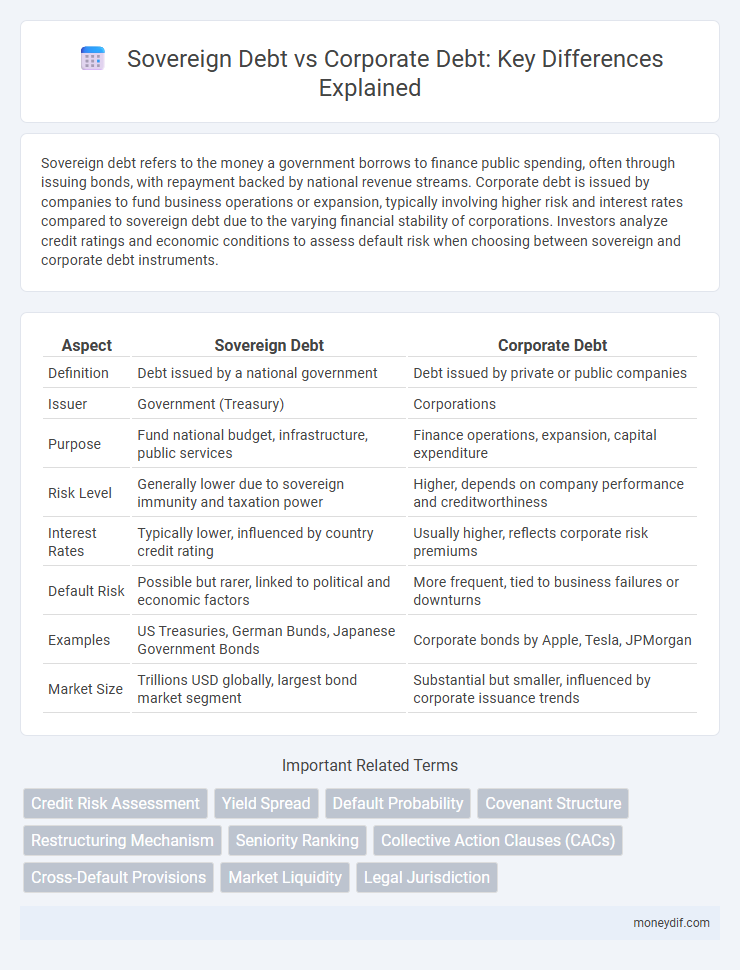 Sovereign Debt vs Corporate Debt: Key Differences Explained
