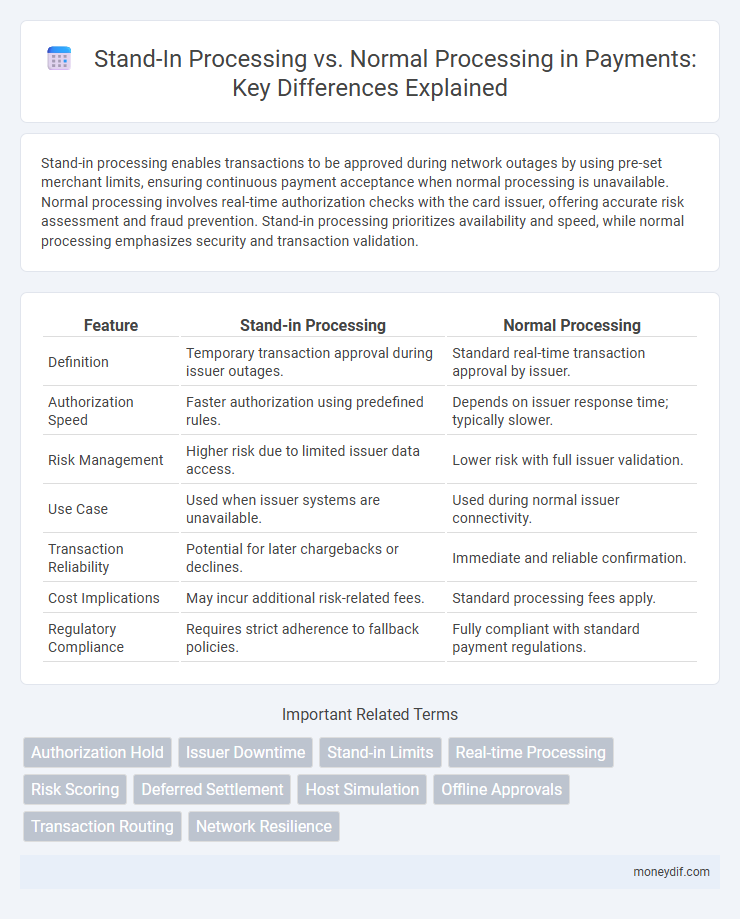 Stand-In Processing vs. Normal Processing in Payments: Key Differences Explained