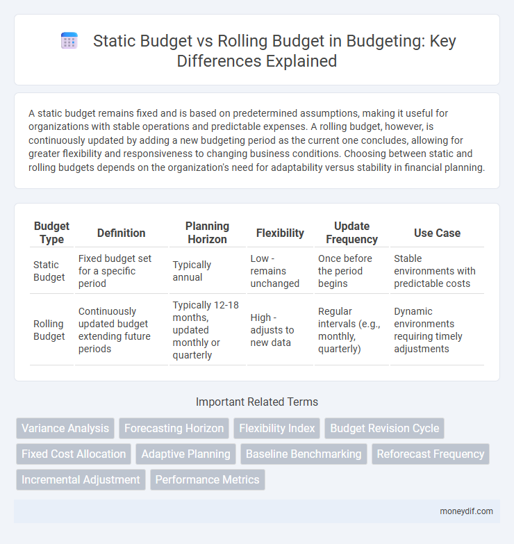 Static Budget vs Rolling Budget in Budgeting: Key Differences Explained