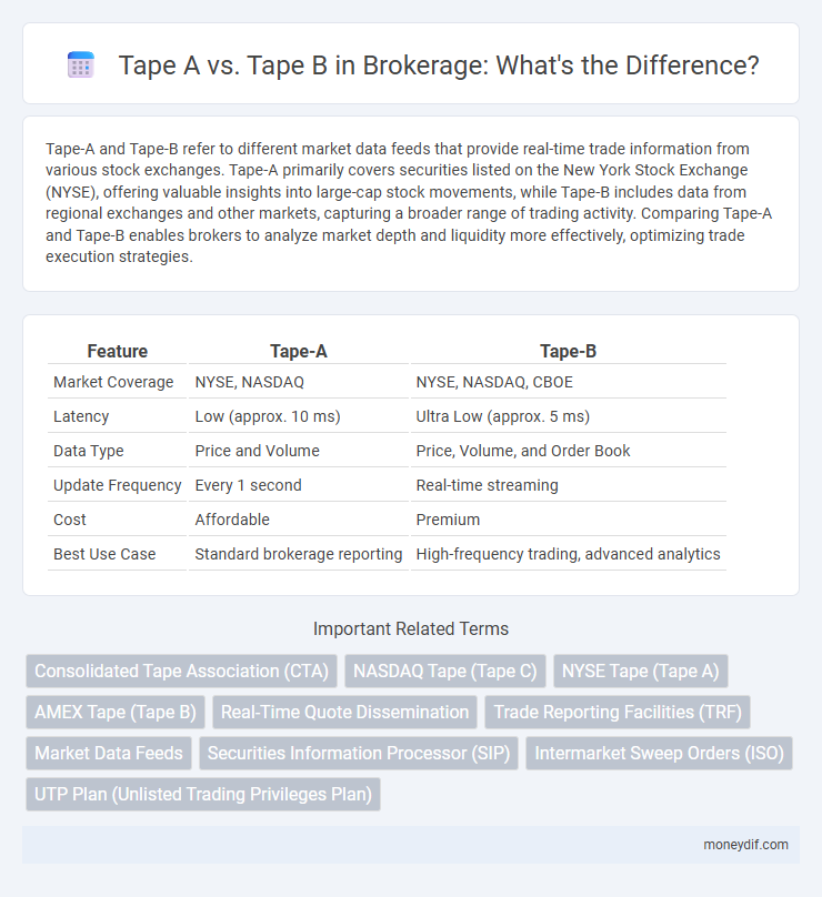 Tape A vs. Tape B in Brokerage: What's the Difference?