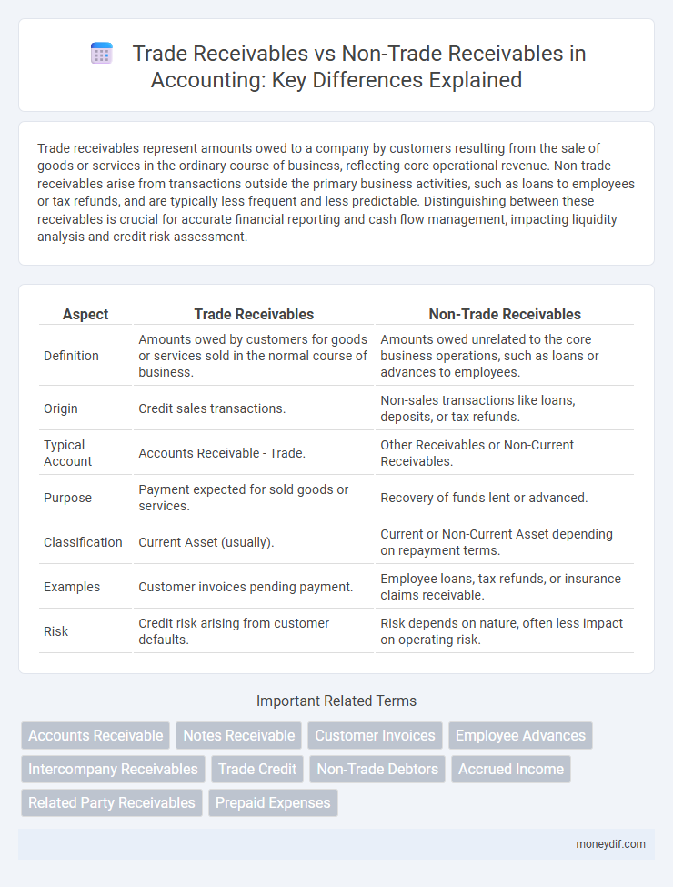 Trade Receivables vs Non-Trade Receivables in Accounting: Key Differences Explained