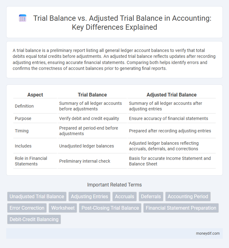 Trial Balance vs. Adjusted Trial Balance in Accounting: Key Differences Explained
