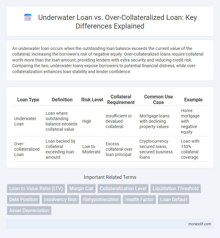 Underwater Loan vs. Over-Collateralized Loan: Key Differences Explained