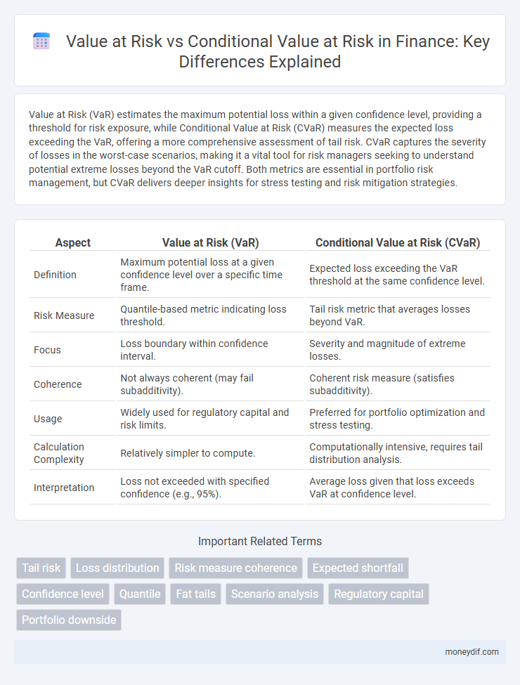 Value at Risk vs Conditional Value at Risk in Finance: Key Differences Explained