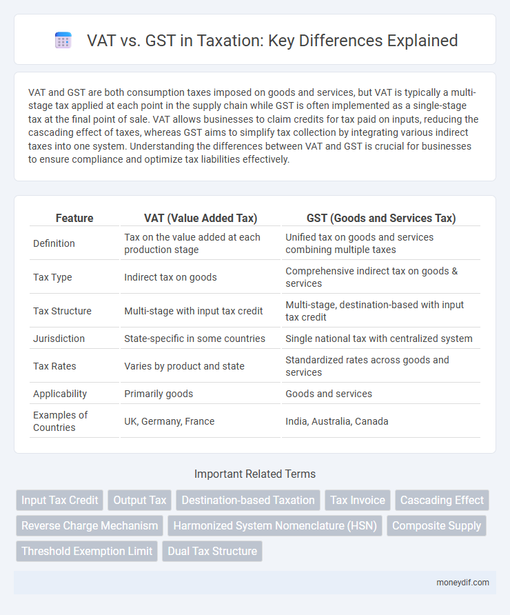 VAT vs. GST in Taxation: Key Differences Explained