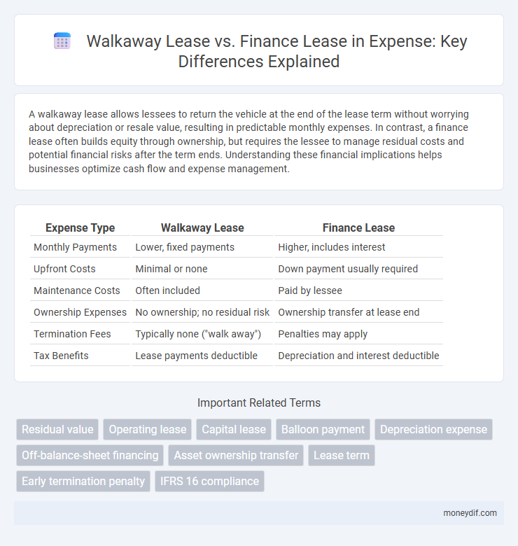 Walkaway Lease vs. Finance Lease in Expense: Key Differences Explained