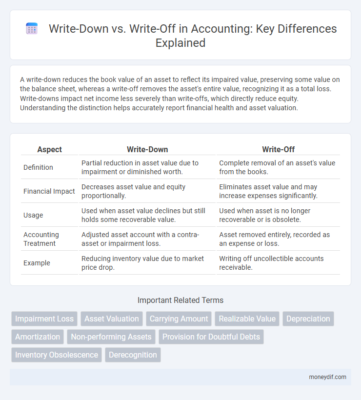 Write-Down vs. Write-Off in Accounting: Key Differences Explained