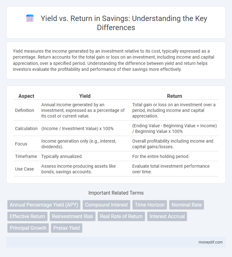 Yield vs. Return in Savings: Understanding the Key Differences