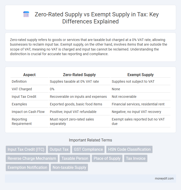 Zero-Rated Supply vs Exempt Supply in Tax: Key Differences Explained