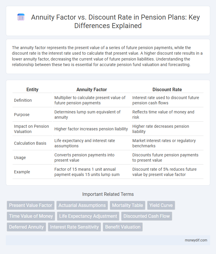 Annuity Factor vs. Discount Rate in Pension Plans: Key Differences Explained