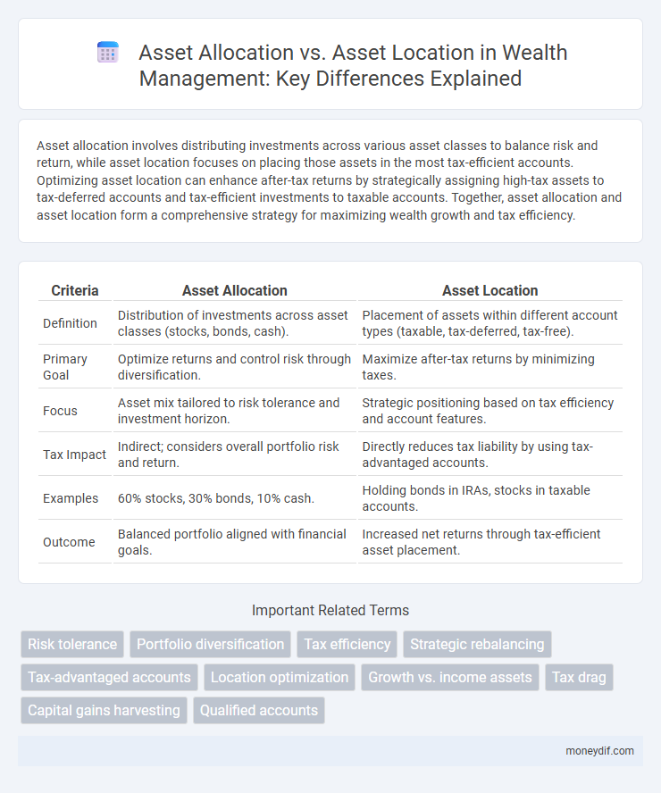 Asset Allocation vs. Asset Location in Wealth Management: Key Differences Explained