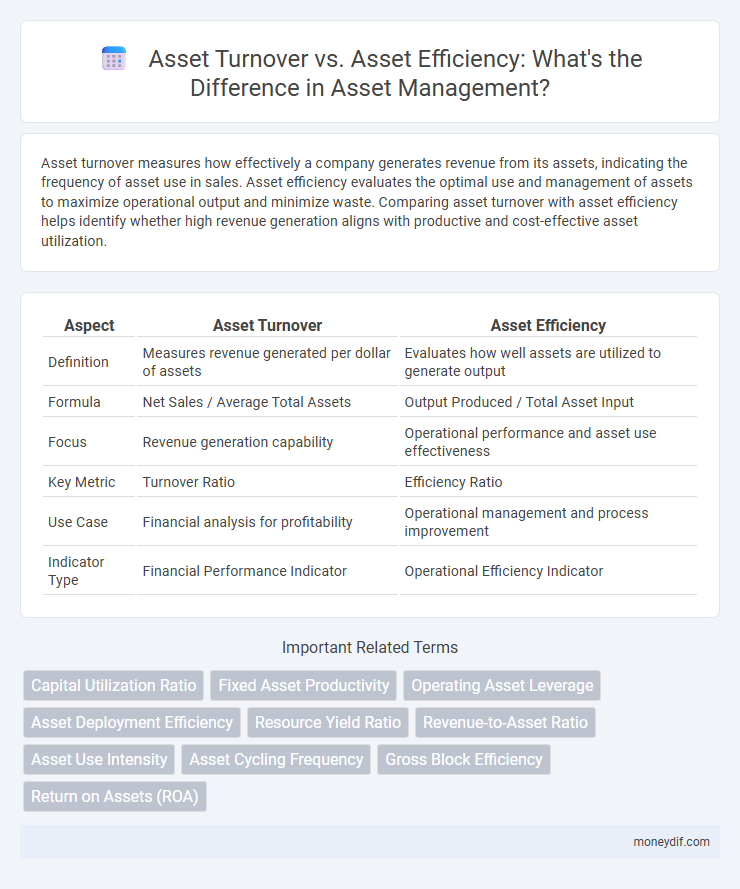 Asset Turnover vs. Asset Efficiency: What's the Difference in Asset Management?