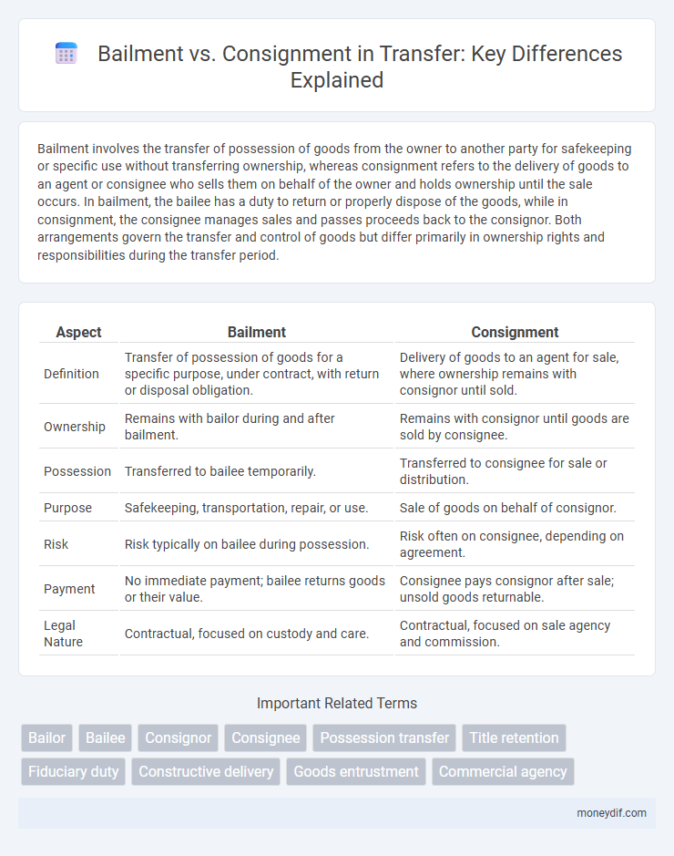 Bailment vs. Consignment in Transfer: Key Differences Explained