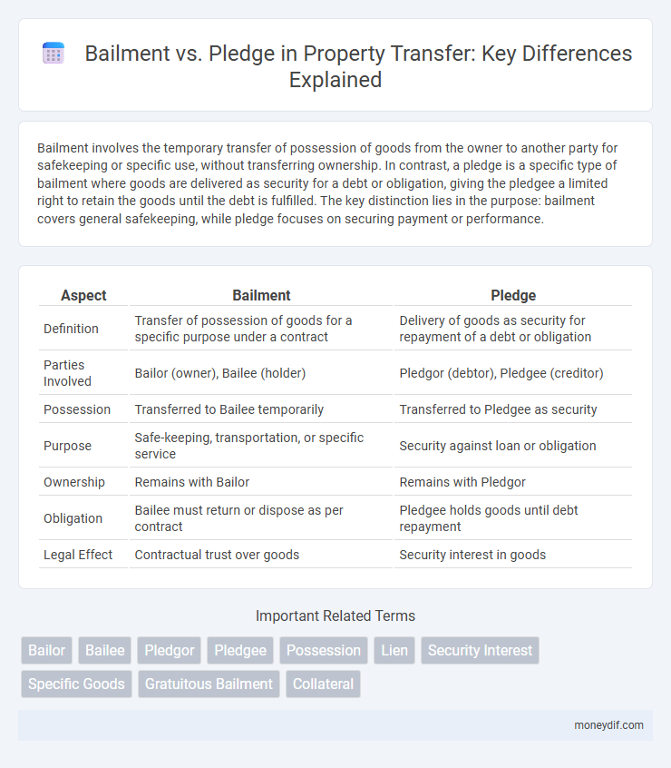 Bailment vs. Pledge in Property Transfer: Key Differences Explained