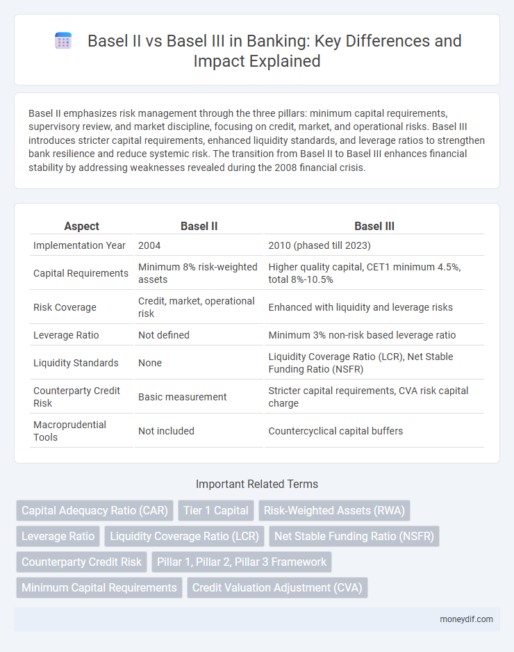 Basel II vs Basel III in Banking: Key Differences and Impact Explained