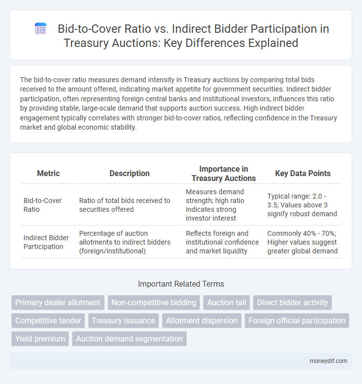 Bid-to-Cover Ratio vs. Indirect Bidder Participation in Treasury Auctions: Key Differences Explained