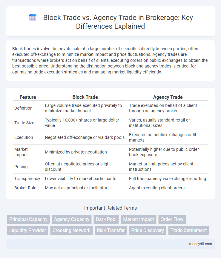 Block Trade vs. Agency Trade in Brokerage: Key Differences Explained