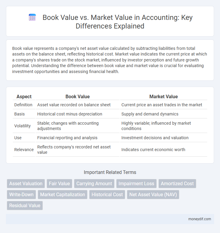 Book Value vs. Market Value in Accounting: Key Differences Explained