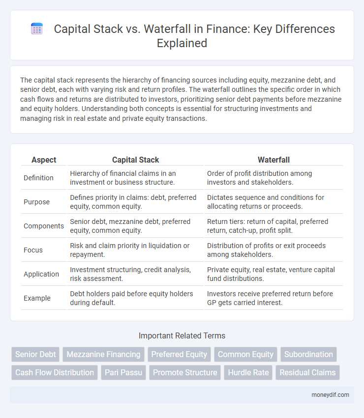 Capital Stack vs. Waterfall in Finance: Key Differences Explained