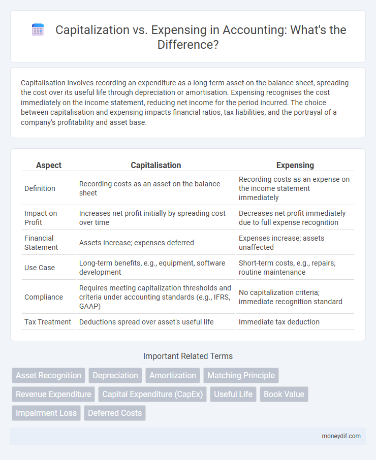 Capitalization vs. Expensing in Accounting: What's the Difference?