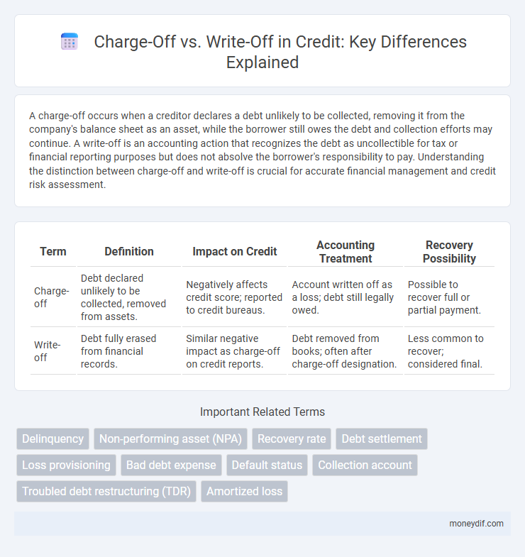Charge-Off vs. Write-Off in Credit: Key Differences Explained