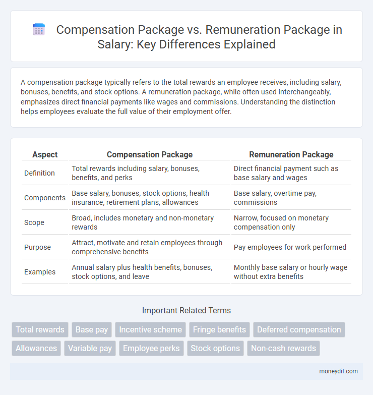 Compensation Package vs. Remuneration Package in Salary: Key Differences Explained